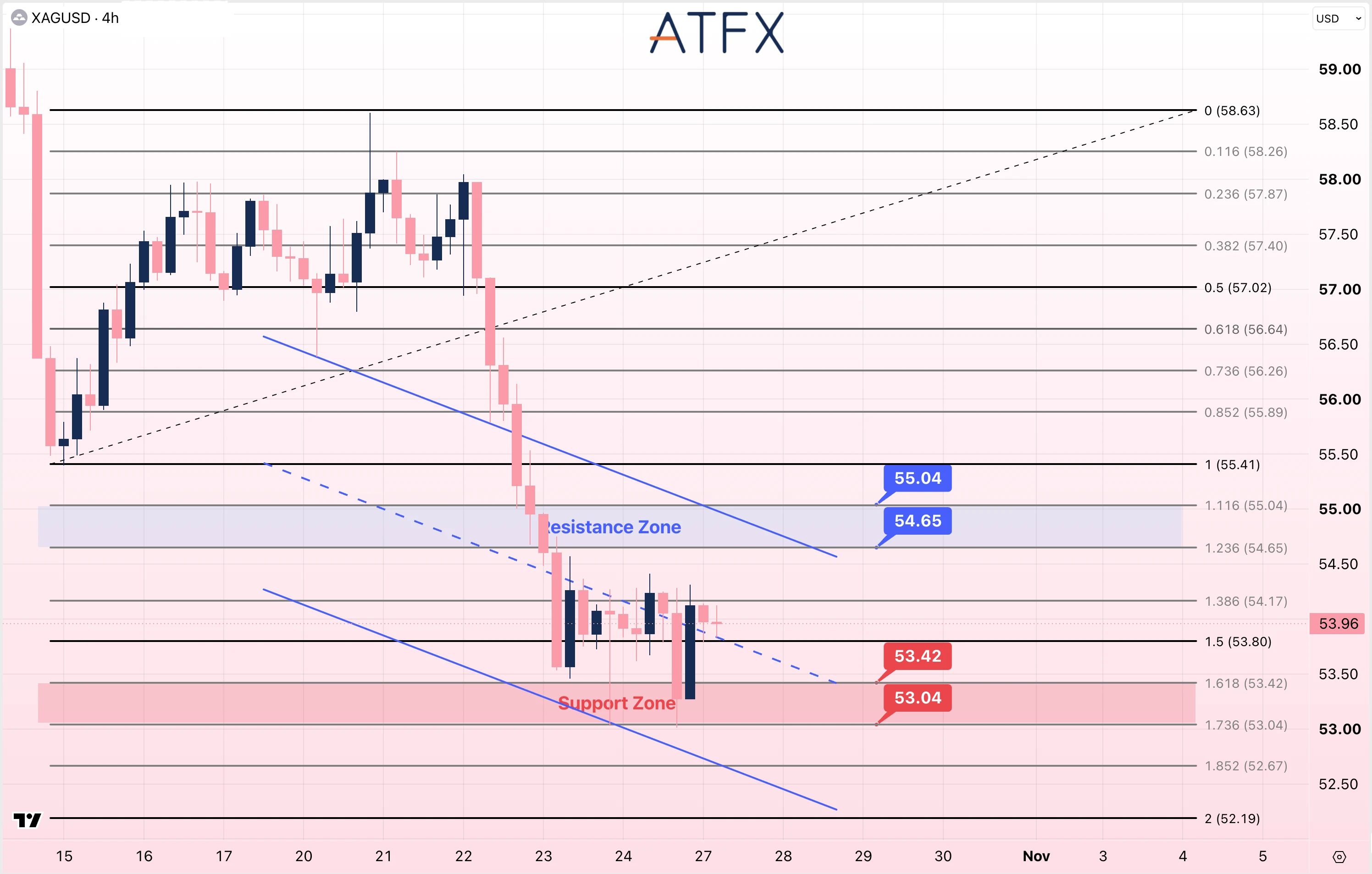Spot Silver (XAG/USD) on 27 October 2026 indicates a cautiously bearish trend with support at 53.42.
