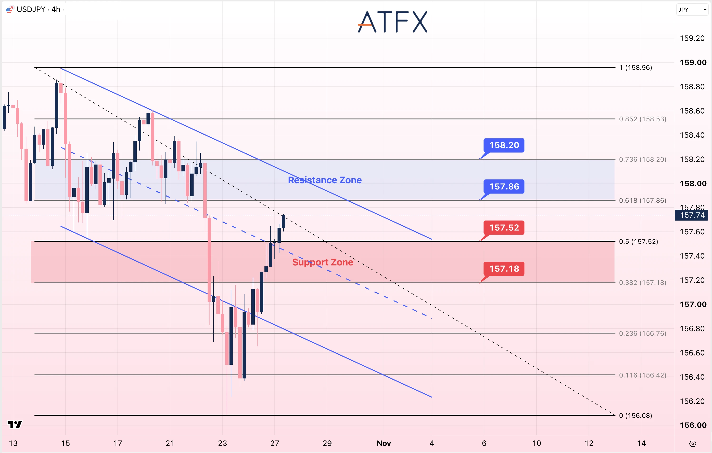 USDJPY chart on 27 October 2026 shows a neutral to cautiously bullish bias, eyeing resistance at 157.86.