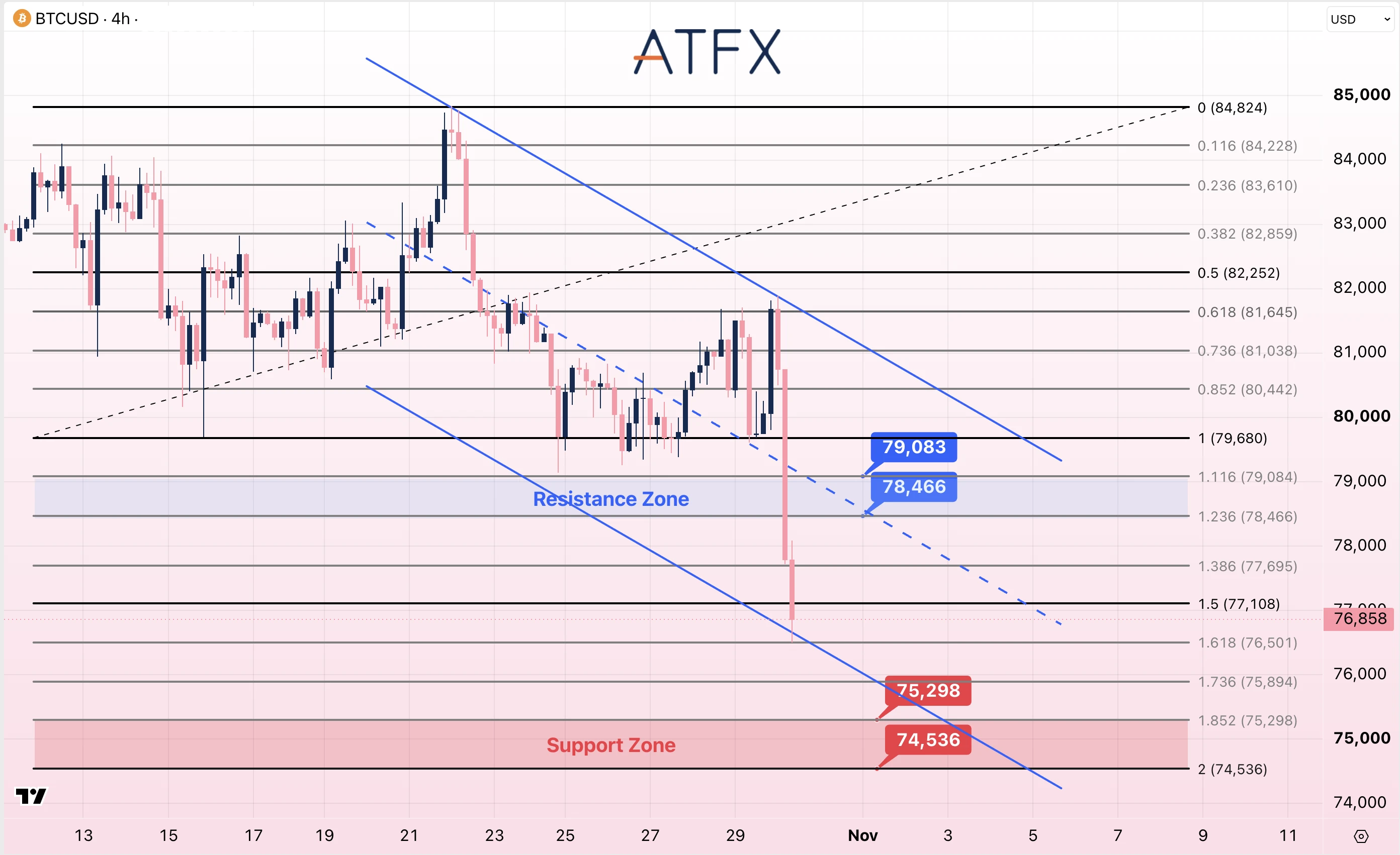 Bitcoin (BTC/USD) chart on 30 October 2026 showing a bearish bias, resistance at 81,988 and support at 79,796.