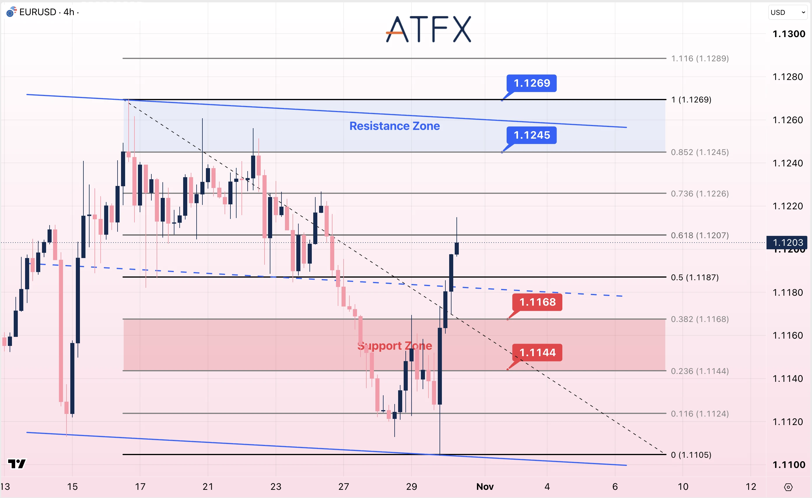 EURUSD chart for 30 October 2026 showing a neutral to bullish bias with resistance at 1.1173 and support at 1.1113.