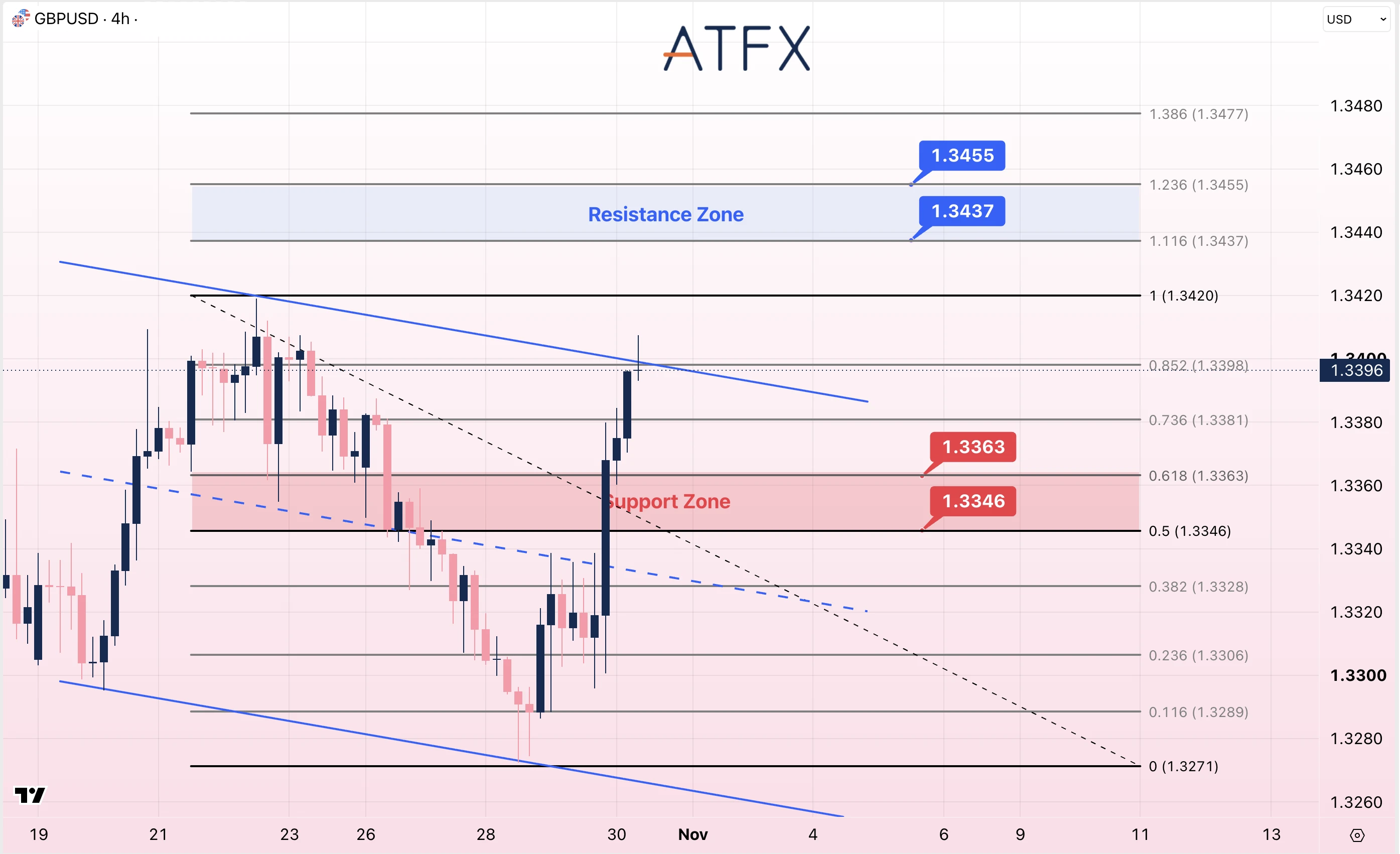 GBPUSD chart for 30 October 2026 showing a neutral to bullish bias, resistance at 1.3353 and support at 1.3246.
